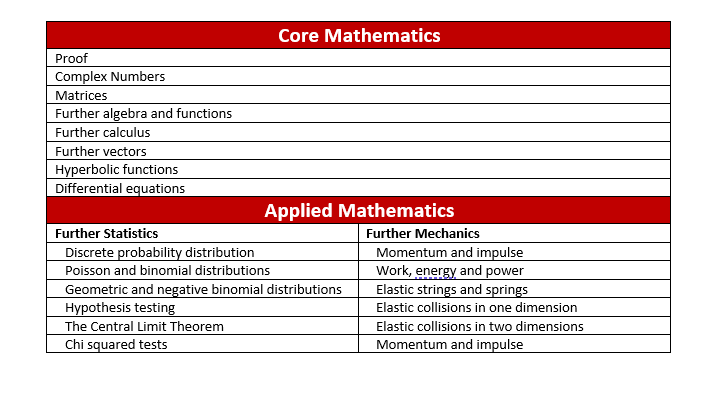 A Level Mathematics | New Hall School | Sixth Form Curriculum